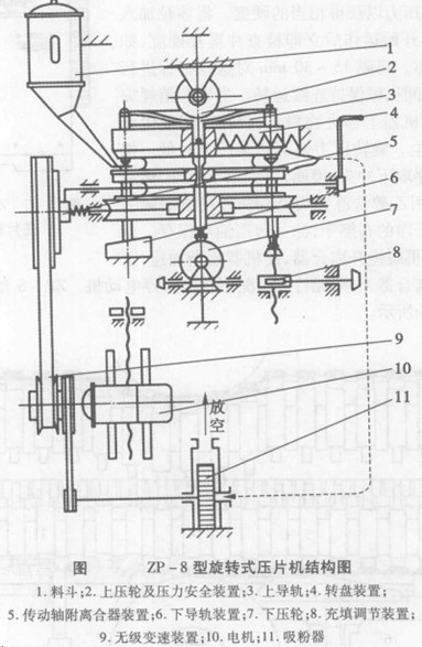 高速旋转压片机结构图图片